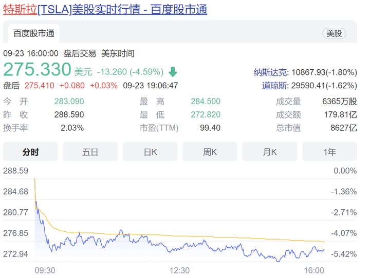 特斯拉跌超7%背景下，美股全线跳水与道指重挫逾千点解析